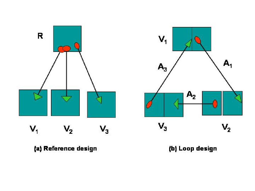 (a) diseño de referencia.  (b) diseño en loop.