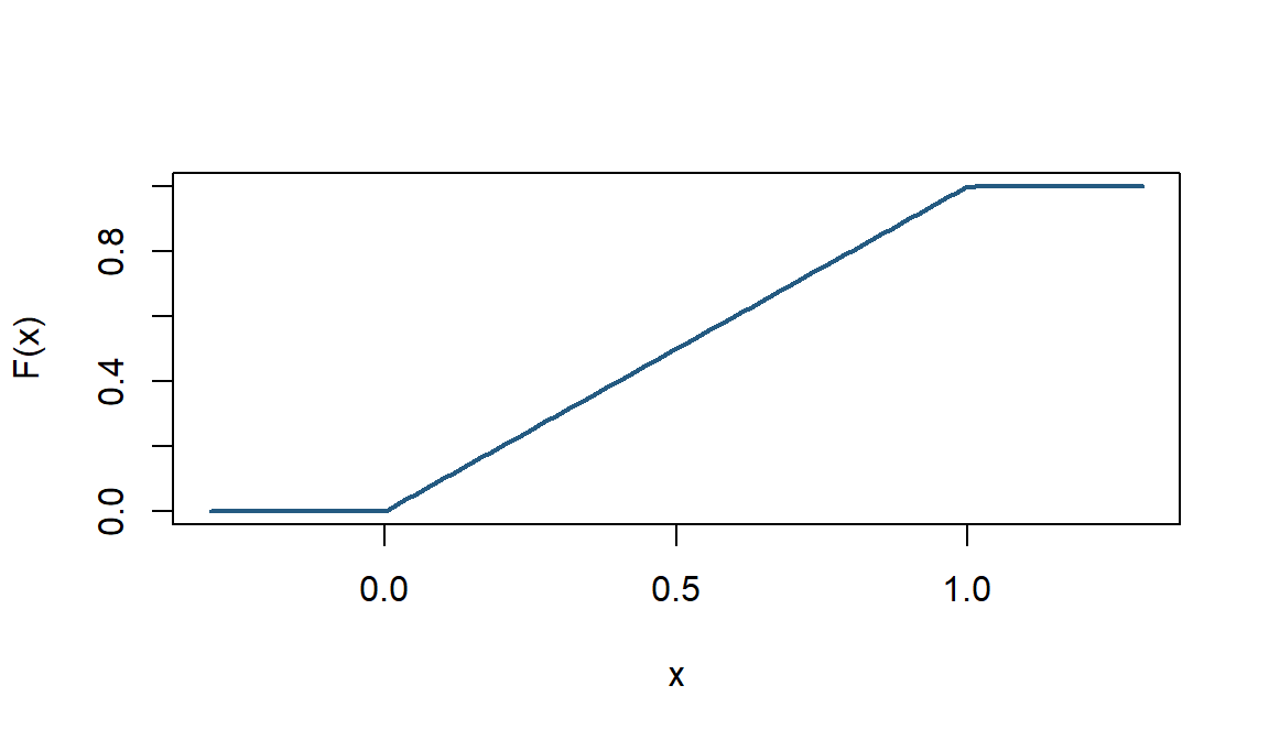 Función de distribución continua de una uniforme en (0,1).