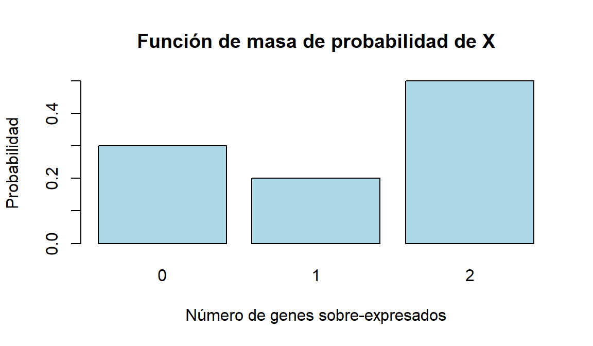 Masa del número de genes sobreexpresados.