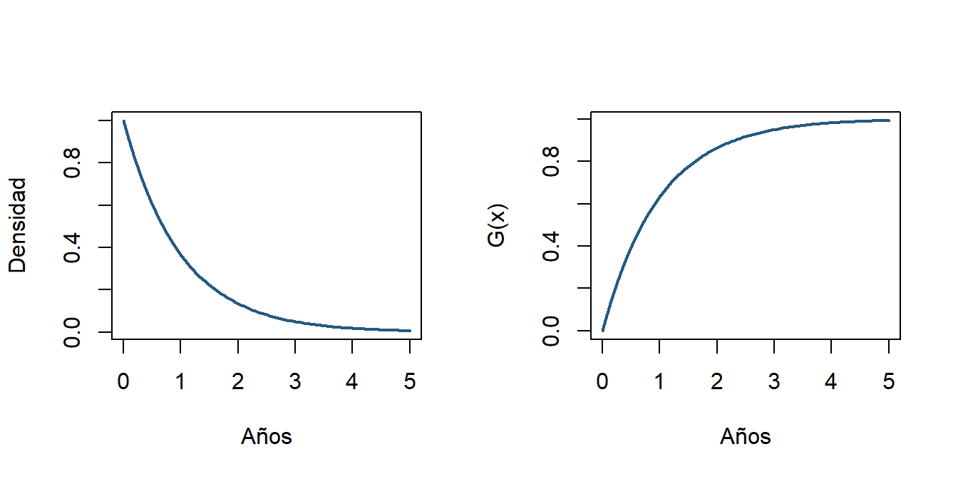 Densidad y distribución del modelo alternativo de supervivencia.