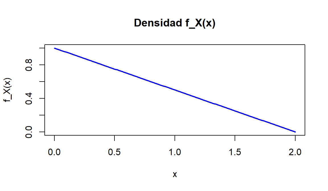 Densidad del modelo de supervivencia con máximo de dos años.