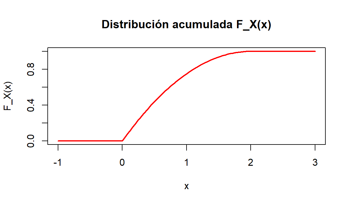 Función de distribución del primer modelo de supervivencia.