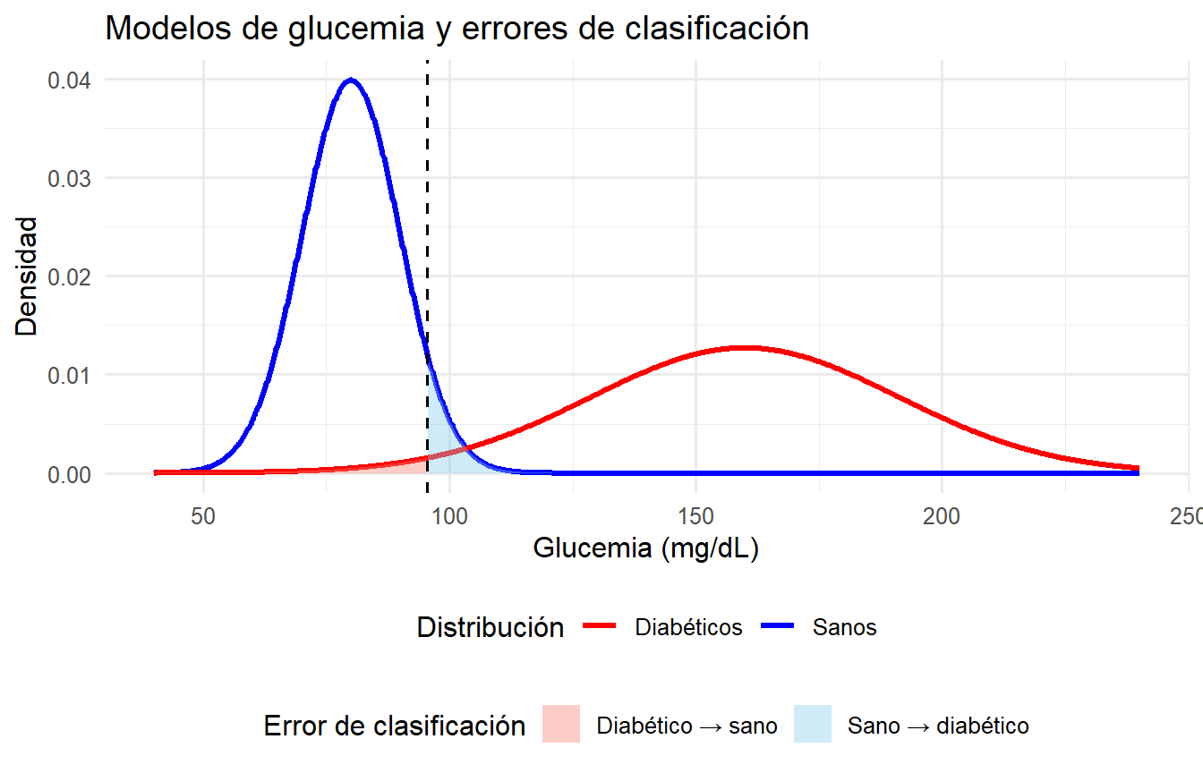 Modelos didácticos de glucemia y errores de clasificación.