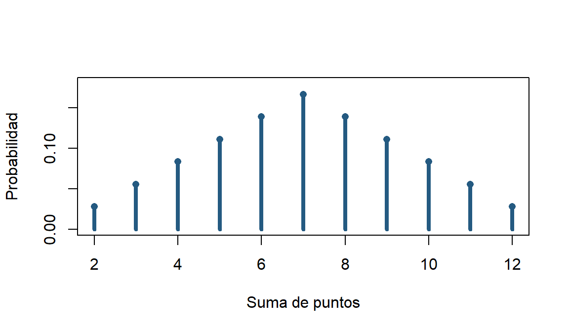 Masa de probabilidad de la suma de dos dados.