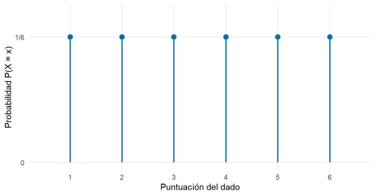 Masa de la puntuación de un dado regular: uniforme en los enteros de 1 a 6.