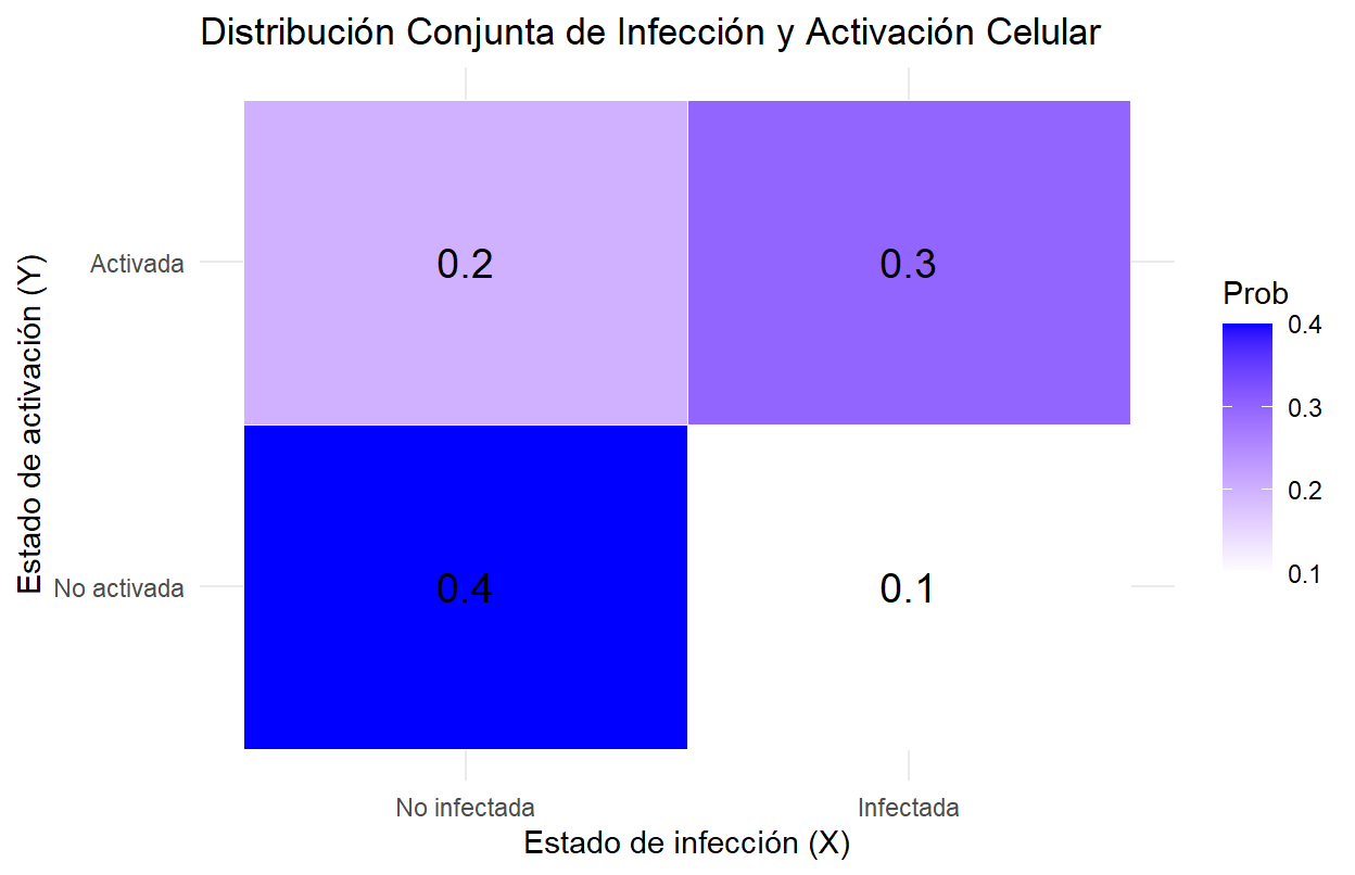 Tabla gráfica: masas 0.4, 0.1, 0.2 y 0.3 en los pares (0,0), (1,0), (0,1) y (1,1).