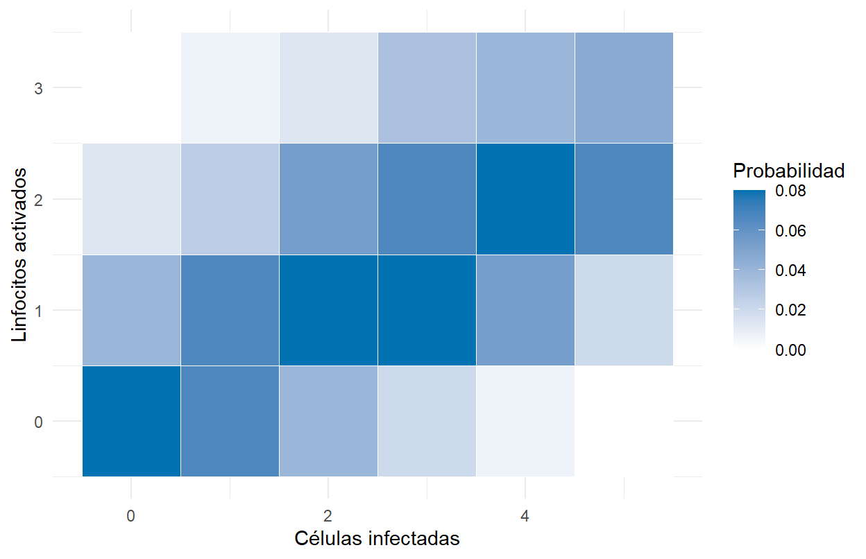 Mapa de masas conjuntas de X entre 0 y 5 e Y entre 0 y 3, calculadas a partir de 150 observaciones.