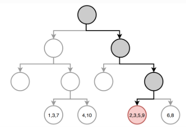 Tree based methods