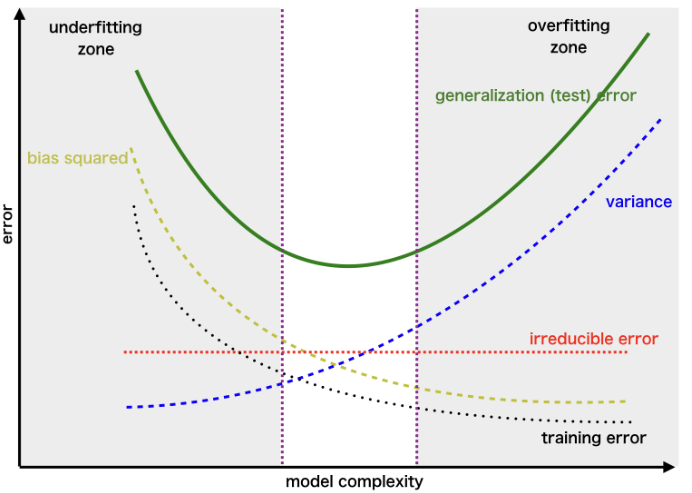 The bias-variance trade-off.